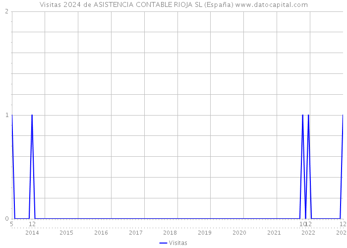 Visitas 2024 de ASISTENCIA CONTABLE RIOJA SL (España) 