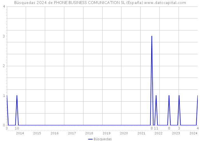 Búsquedas 2024 de PHONE BUSINESS COMUNICATION SL (España) 