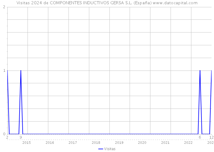 Visitas 2024 de COMPONENTES INDUCTIVOS GERSA S.L. (España) 