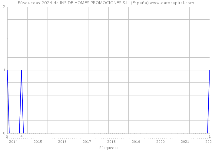 Búsquedas 2024 de INSIDE HOMES PROMOCIONES S.L. (España) 