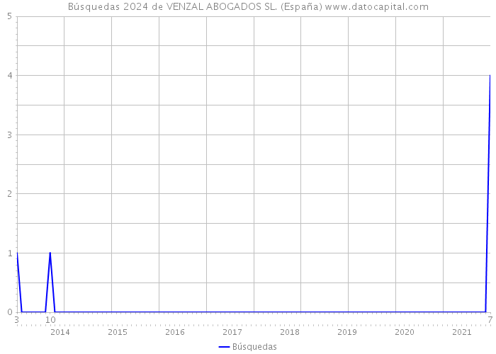 Búsquedas 2024 de VENZAL ABOGADOS SL. (España) 