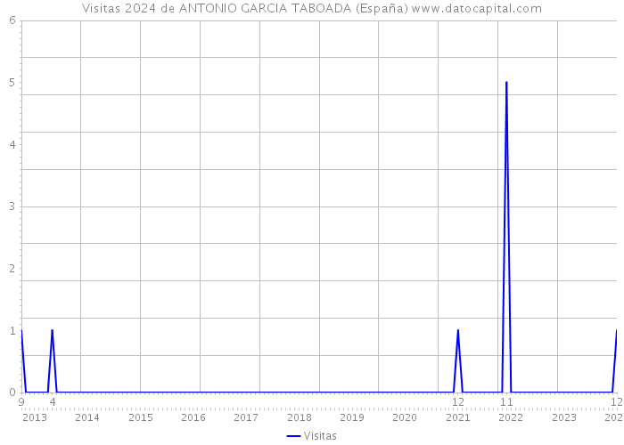 Visitas 2024 de ANTONIO GARCIA TABOADA (España) 