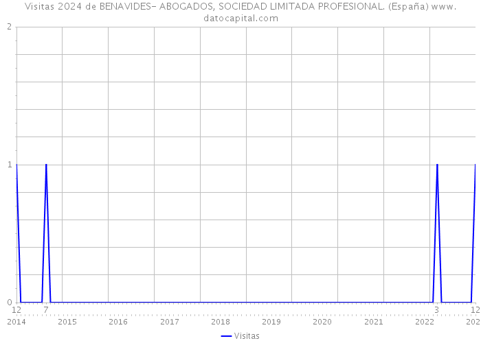Visitas 2024 de BENAVIDES- ABOGADOS, SOCIEDAD LIMITADA PROFESIONAL. (España) 