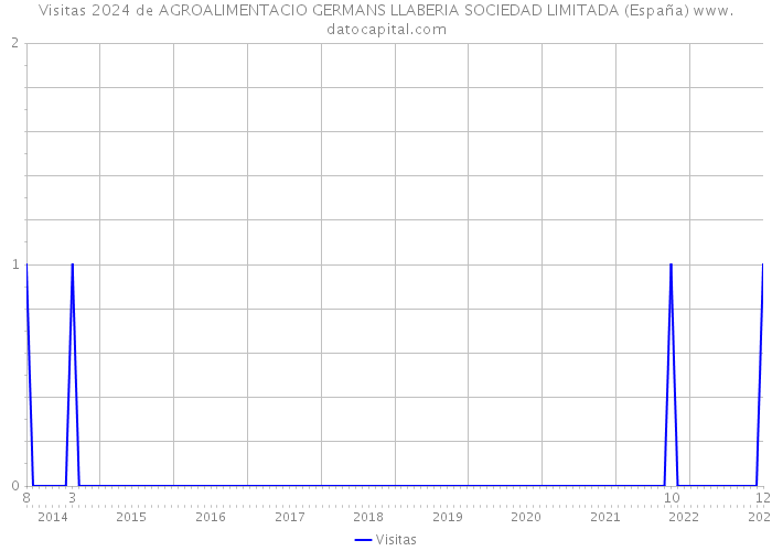 Visitas 2024 de AGROALIMENTACIO GERMANS LLABERIA SOCIEDAD LIMITADA (España) 