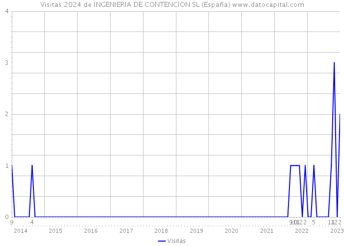 Visitas 2024 de INGENIERIA DE CONTENCION SL (España) 
