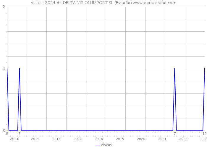 Visitas 2024 de DELTA VISION IMPORT SL (España) 
