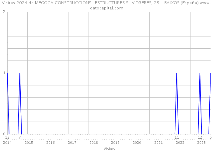 Visitas 2024 de MEGOCA CONSTRUCCIONS I ESTRUCTURES SL VIDRERES, 23 - BAIXOS (España) 