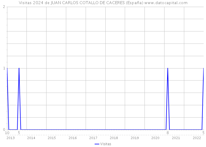 Visitas 2024 de JUAN CARLOS COTALLO DE CACERES (España) 