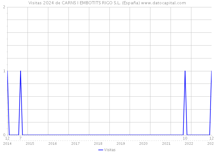 Visitas 2024 de CARNS I EMBOTITS RIGO S.L. (España) 