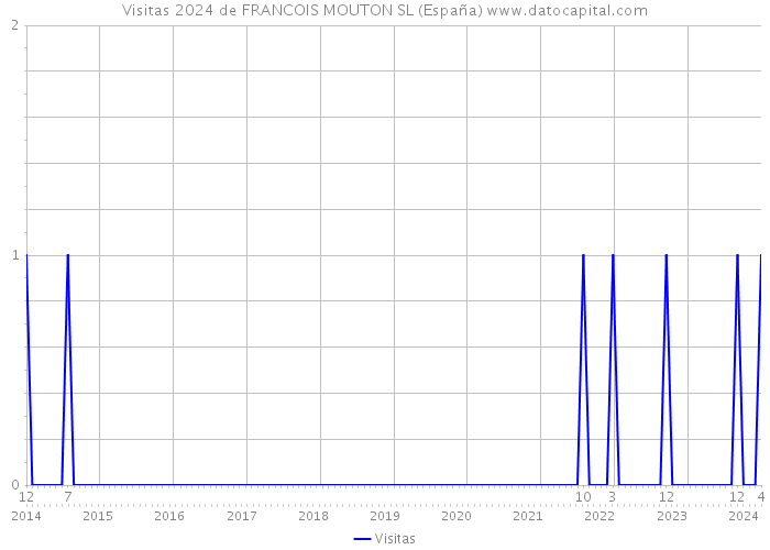 Visitas 2024 de FRANCOIS MOUTON SL (España) 