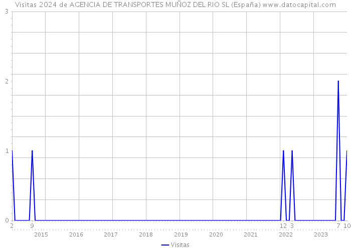 Visitas 2024 de AGENCIA DE TRANSPORTES MUÑOZ DEL RIO SL (España) 