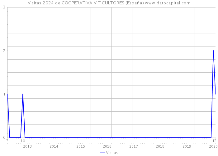 Visitas 2024 de COOPERATIVA VITICULTORES (España) 