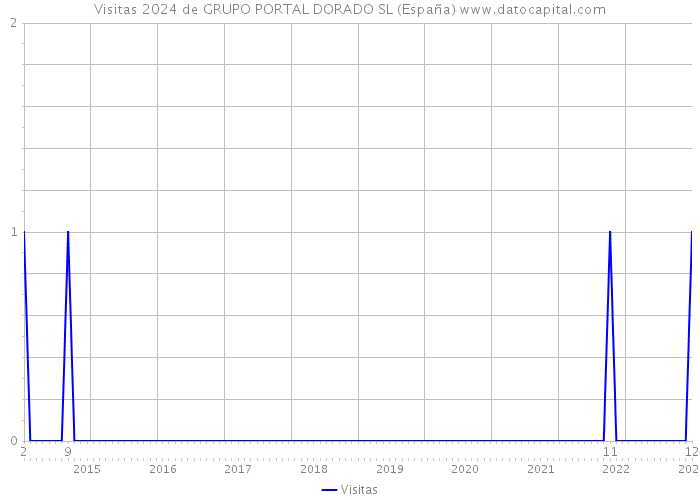 Visitas 2024 de GRUPO PORTAL DORADO SL (España) 