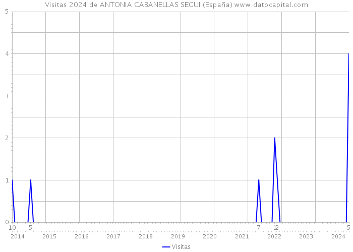 Visitas 2024 de ANTONIA CABANELLAS SEGUI (España) 