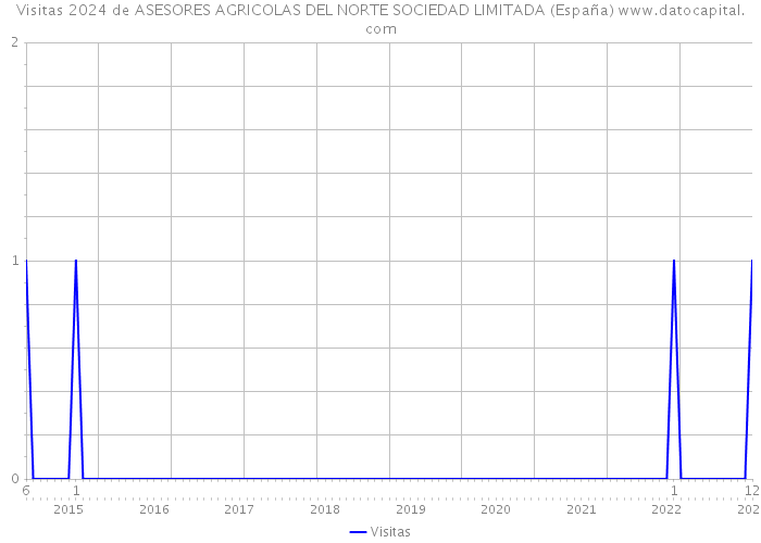 Visitas 2024 de ASESORES AGRICOLAS DEL NORTE SOCIEDAD LIMITADA (España) 