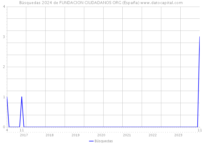 Búsquedas 2024 de FUNDACION CIUDADANOS ORG (España) 