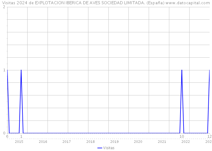 Visitas 2024 de EXPLOTACION IBERICA DE AVES SOCIEDAD LIMITADA. (España) 
