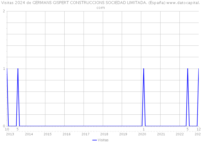 Visitas 2024 de GERMANS GISPERT CONSTRUCCIONS SOCIEDAD LIMITADA. (España) 