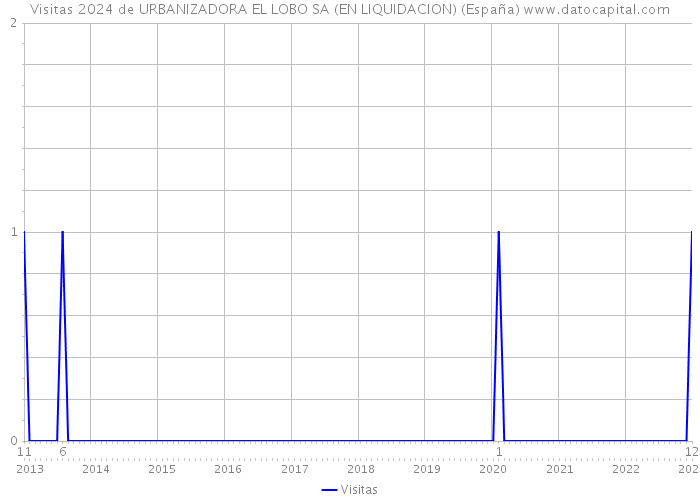 Visitas 2024 de URBANIZADORA EL LOBO SA (EN LIQUIDACION) (España) 