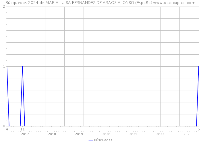 Búsquedas 2024 de MARIA LUISA FERNANDEZ DE ARAOZ ALONSO (España) 