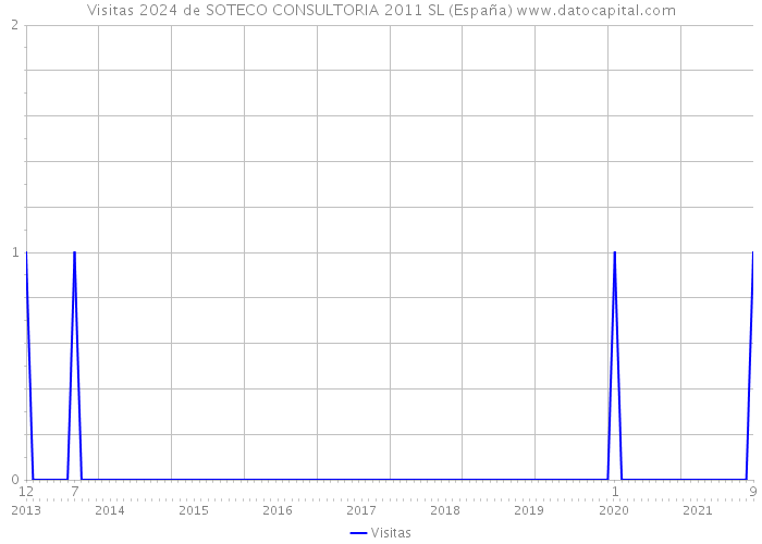 Visitas 2024 de SOTECO CONSULTORIA 2011 SL (España) 