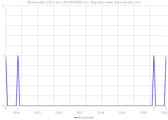 Búsquedas 2024 de CAN MARESA S.L. (España) 