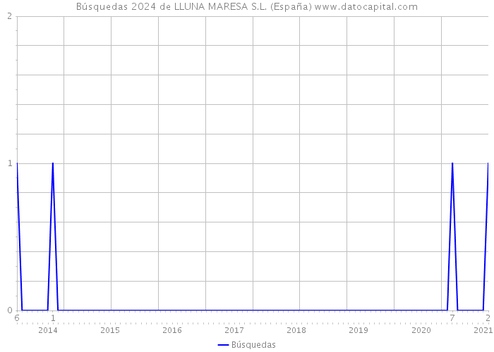Búsquedas 2024 de LLUNA MARESA S.L. (España) 