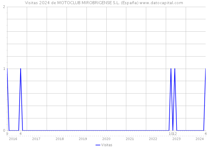 Visitas 2024 de MOTOCLUB MIROBRIGENSE S.L. (España) 