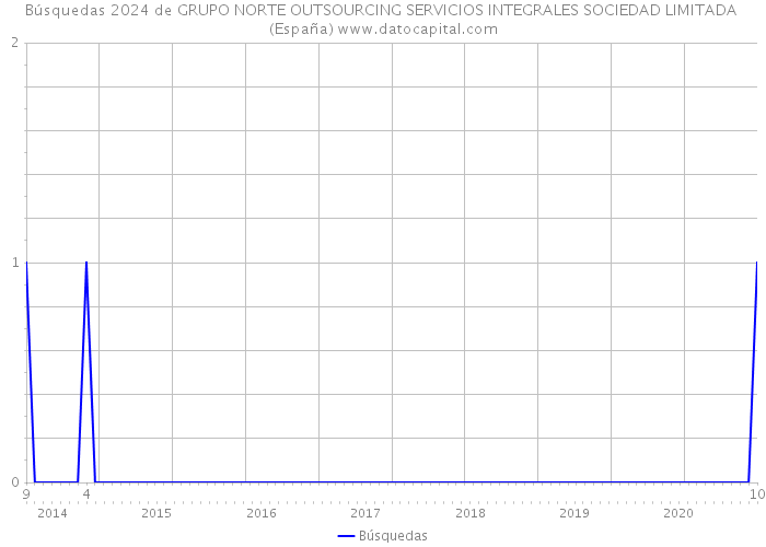 Búsquedas 2024 de GRUPO NORTE OUTSOURCING SERVICIOS INTEGRALES SOCIEDAD LIMITADA (España) 