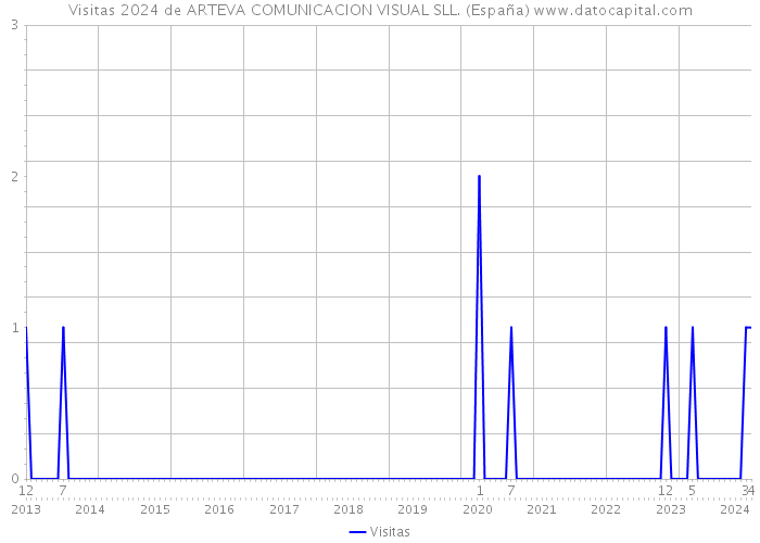 Visitas 2024 de ARTEVA COMUNICACION VISUAL SLL. (España) 