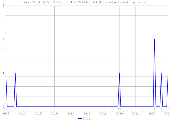 Visitas 2024 de MERCEDES SENDROS VENTURA (España) 