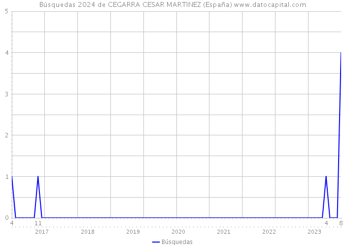 Búsquedas 2024 de CEGARRA CESAR MARTINEZ (España) 