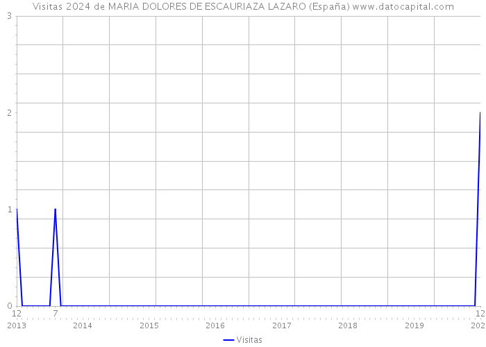 Visitas 2024 de MARIA DOLORES DE ESCAURIAZA LAZARO (España) 