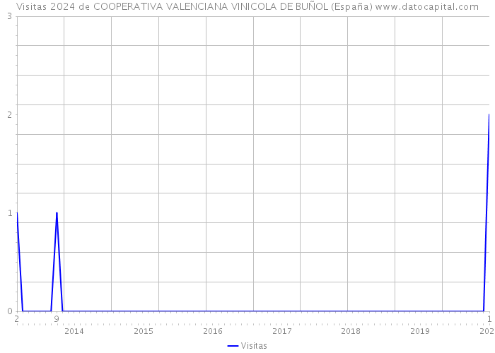 Visitas 2024 de COOPERATIVA VALENCIANA VINICOLA DE BUÑOL (España) 