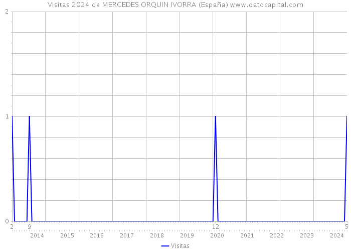 Visitas 2024 de MERCEDES ORQUIN IVORRA (España) 