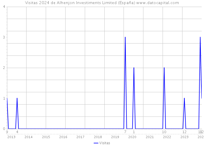 Visitas 2024 de Alhenjon Investiments Limited (España) 
