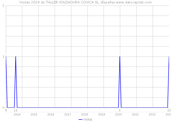 Visitas 2024 de TALLER SOLDADURA COVICA SL. (España) 