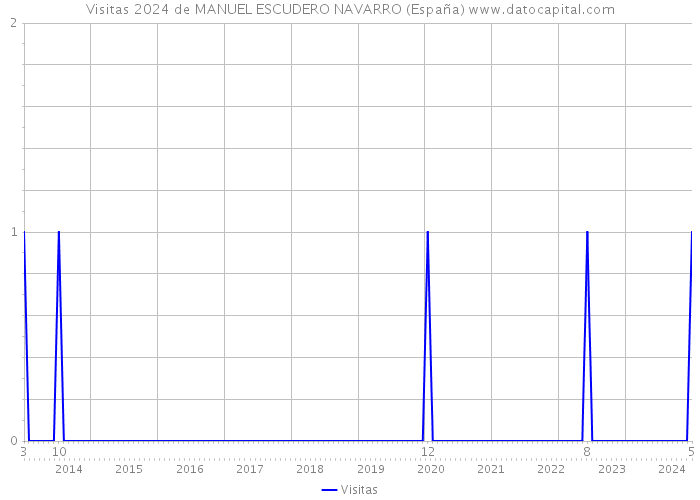 Visitas 2024 de MANUEL ESCUDERO NAVARRO (España) 