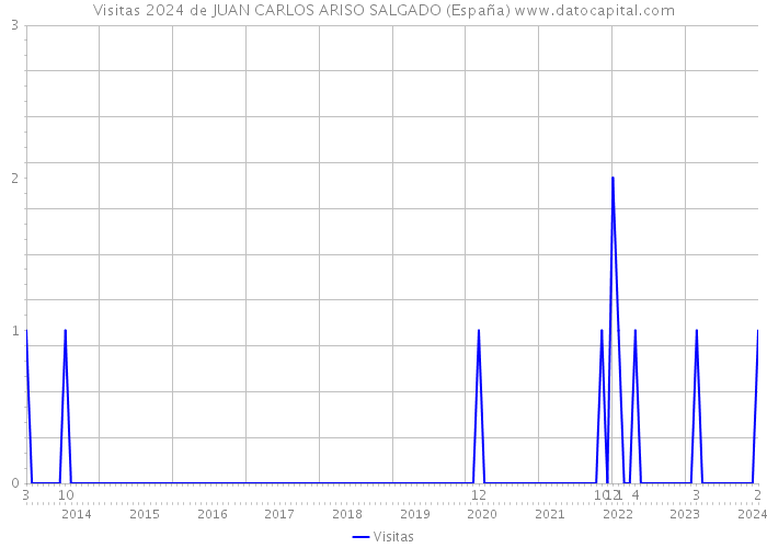 Visitas 2024 de JUAN CARLOS ARISO SALGADO (España) 