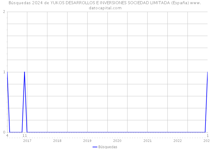 Búsquedas 2024 de YUKOS DESARROLLOS E INVERSIONES SOCIEDAD LIMITADA (España) 