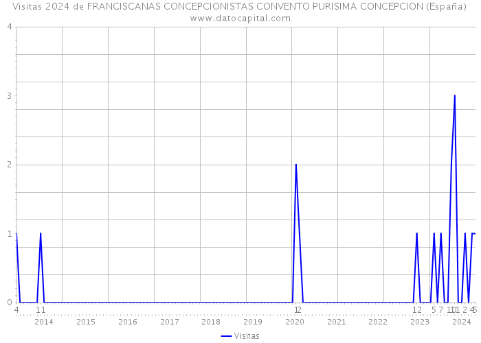Visitas 2024 de FRANCISCANAS CONCEPCIONISTAS CONVENTO PURISIMA CONCEPCION (España) 
