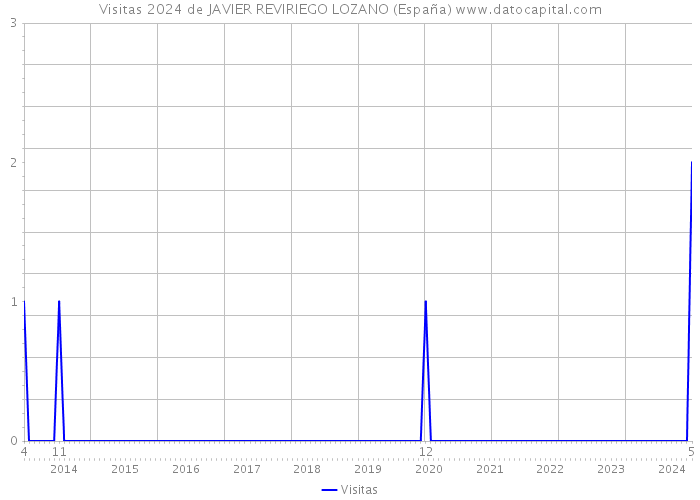 Visitas 2024 de JAVIER REVIRIEGO LOZANO (España) 