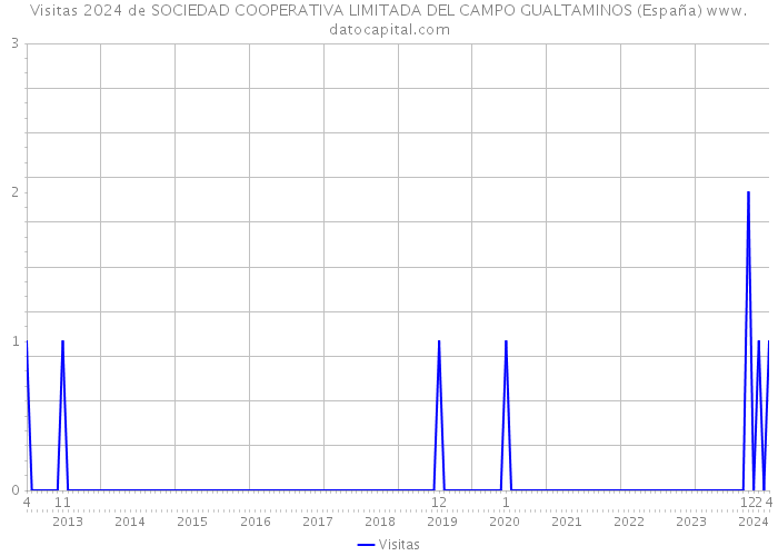 Visitas 2024 de SOCIEDAD COOPERATIVA LIMITADA DEL CAMPO GUALTAMINOS (España) 