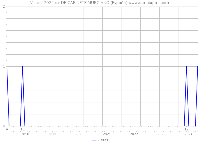 Visitas 2024 de DE GABINETE MURCIANO (España) 