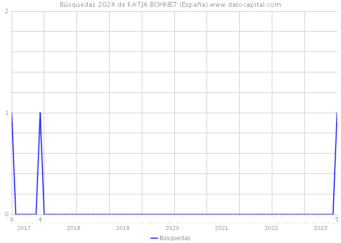 Búsquedas 2024 de KATJA BOHNET (España) 