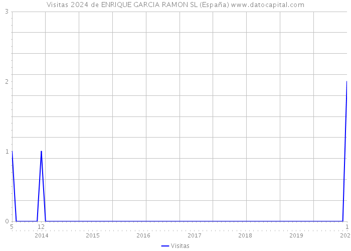 Visitas 2024 de ENRIQUE GARCIA RAMON SL (España) 