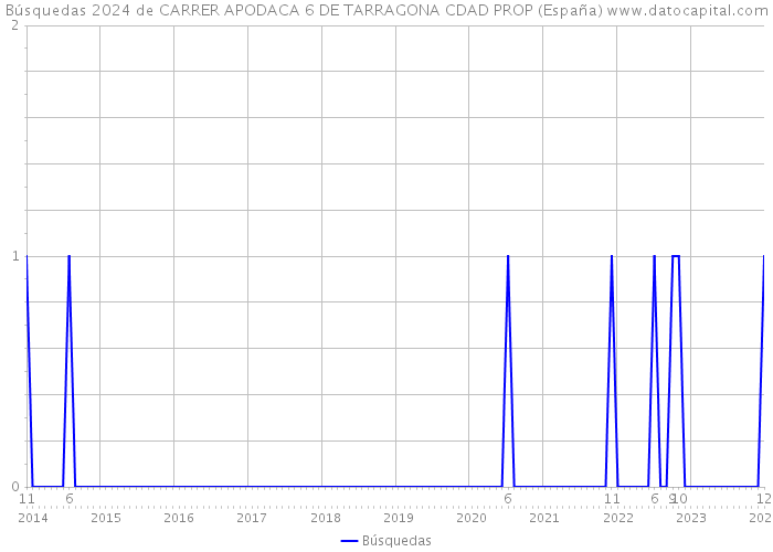 Búsquedas 2024 de CARRER APODACA 6 DE TARRAGONA CDAD PROP (España) 