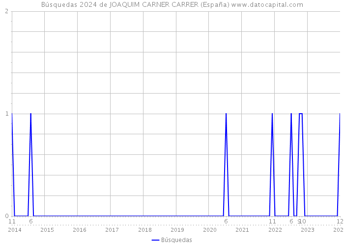 Búsquedas 2024 de JOAQUIM CARNER CARRER (España) 