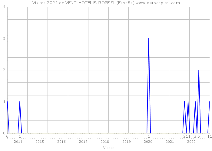 Visitas 2024 de VENT' HOTEL EUROPE SL (España) 