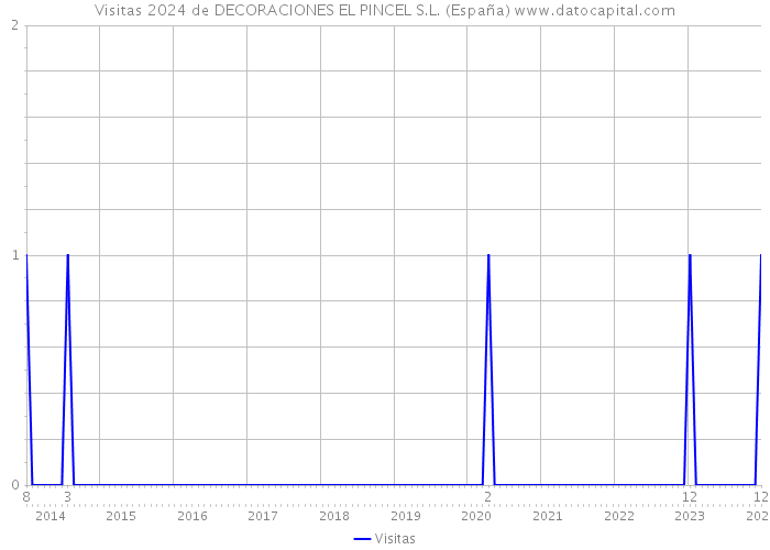 Visitas 2024 de DECORACIONES EL PINCEL S.L. (España) 